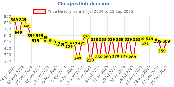 myntra.com Vishudh Women Sea Green Printed Straight Kurta vishudh Price History Graph from 24 Jul 2024 to 25 Sep 2025