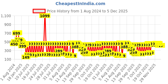 myntra.com Vishudh Women Sea Green Printed Tunic vishudh Price History Graph from 1 Aug 2024 to 4 Dec 2025