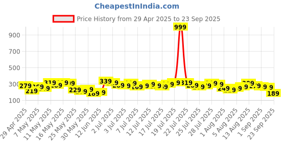 myntra.com Vishudh Women Sea Green Self Design A-Line Top vishudh Price History Graph from 29 Apr 2025 to 23 Sep 2025