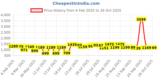 myntra.com Vishudh Women Sea Green Straight Kurta With Trousers & Dupatta vishudh Price History Graph from 6 Feb 2025 to 26 Oct 2025