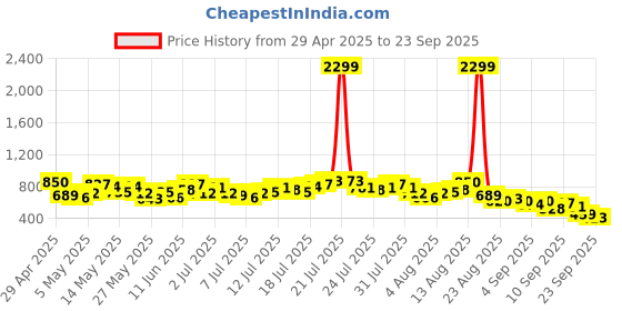 myntra.com Vishudh Women Sea Green Striped Flared Maxi Skirt vishudh Price History Graph from 29 Apr 2025 to 23 Sep 2025