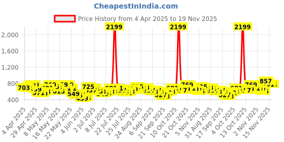 myntra.com Vishudh Women Self Design Drop-Waist Dress vishudh Price History Graph from 4 Apr 2025 to 18 Nov 2025