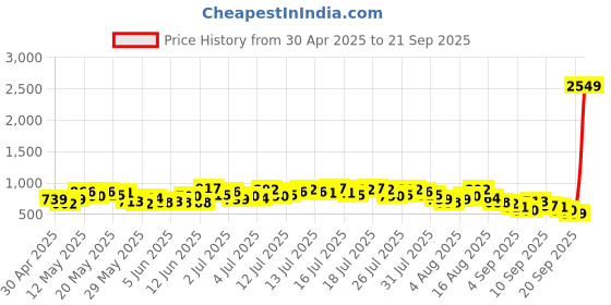 myntra.com Vishudh Women Self-Design Polyester Kurta Set vishudh Price History Graph from 30 Apr 2025 to 21 Sep 2025