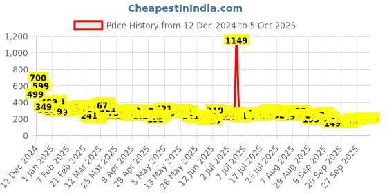 myntra.com Vishudh Women Self Design Round Neck Top vishudh Price History Graph from 12 Dec 2024 to 4 Oct 2025