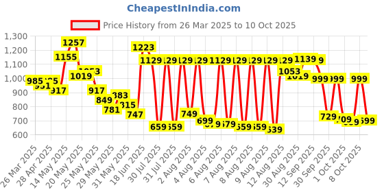 myntra.com Vishudh Women Silver-Toned & Solid Kurta with Trousers & Dupatta vishudh Price History Graph from 26 Mar 2025 to 8 Oct 2025
