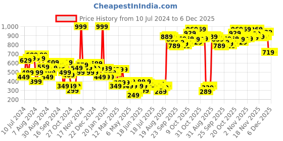 myntra.com Vishudh Women Silver Toned Laser Cuts One Toe Flats vishudh Price History Graph from 10 Jul 2024 to 4 Dec 2025