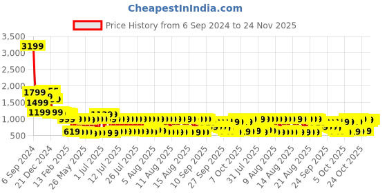 myntra.com Vishudh Women Solid Chanderi Cotton Kurta with Trouser vishudh Price History Graph from 6 Sep 2024 to 24 Nov 2025