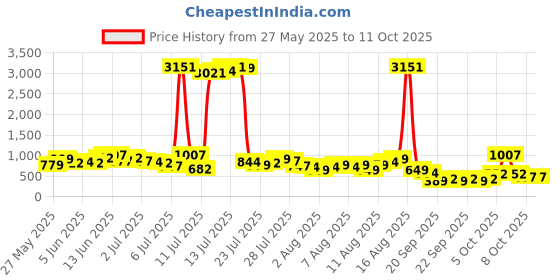 myntra.com Vishudh Women Solid Kurta with Palazzo & Dupatta vishudh Price History Graph from 27 May 2025 to 10 Oct 2025