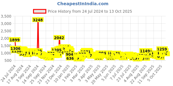 myntra.com Vishudh Women Solid Kurta with Palazzo & Jacket vishudh Price History Graph from 24 Jul 2024 to 13 Oct 2025