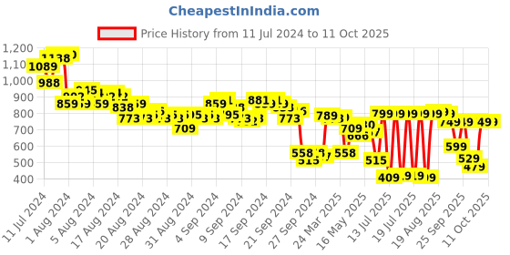 myntra.com Vishudh Women Solid Kurta with Trouser vishudh Price History Graph from 11 Jul 2024 to 11 Oct 2025