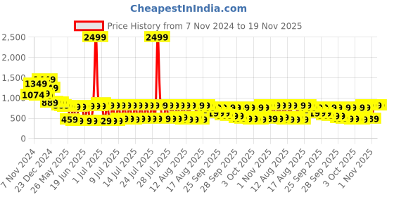 myntra.com Vishudh Women Solid Poly Georgette Kurta with Trouser vishudh Price History Graph from 7 Nov 2024 to 19 Nov 2025