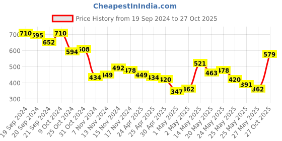 myntra.com Vishudh Women Solid Tunic vishudh Price History Graph from 19 Sep 2024 to 27 Oct 2025