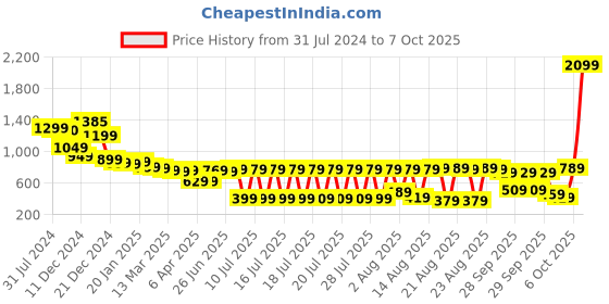 myntra.com Vishudh Women Solid Viscose Rayon Kurta with Trouser vishudh Price History Graph from 31 Jul 2024 to 7 Oct 2025