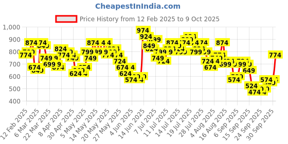 myntra.com Vishudh Women Solid Viscose Rayon Kurta with Trouser vishudh Price History Graph from 12 Feb 2025 to 9 Oct 2025