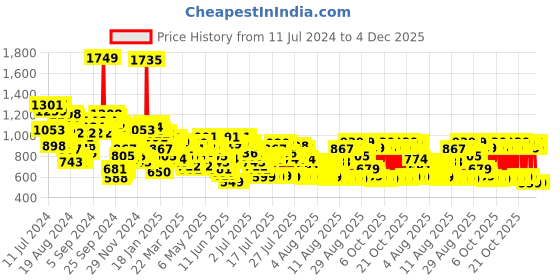 myntra.com Vishudh Women Striped Chanderi Cotton Kurta Set vishudh Price History Graph from 11 Jul 2024 to 4 Dec 2025