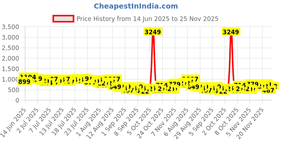 myntra.com Vishudh Women Striped Regular Pure Cotton Kurta with Palazzos vishudh Price History Graph from 14 Jun 2025 to 24 Nov 2025