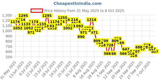 myntra.com Vishudh Women Striped Regular Pure Cotton Kurta with Palazzos & With Dupatta vishudh Price History Graph from 31 May 2025 to 8 Oct 2025