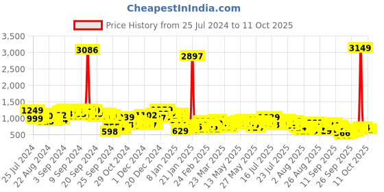 myntra.com Vishudh Women Striped Regular Pure Cotton Kurta with Trousers & With Dupatta vishudh Price History Graph from 25 Jul 2024 to 10 Oct 2025