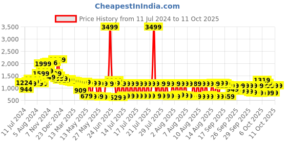 myntra.com Vishudh Women Striped Viscose Rayon Kurta Set With Palazzo And Jacket vishudh Price History Graph from 11 Jul 2024 to 11 Oct 2025