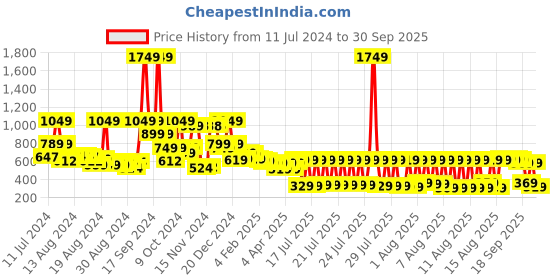 myntra.com Vishudh Women Stunning Black Ethnic Motifs Palazzos vishudh Price History Graph from 11 Jul 2024 to 30 Sep 2025