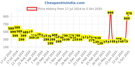 myntra.com Vishudh Women Tan Brown & Gold Woven Design Open Toe Flats vishudh Price History Graph from 17 Jul 2024 to 5 Oct 2025