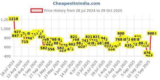 myntra.com Vishudh Women Taupe Ethnic Motifs Yoke Design Empire Kurta with Trousers With Dupatta vishudh Price History Graph from 28 Jul 2024 to 29 Oct 2025