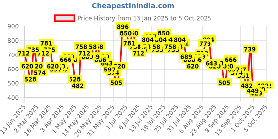 myntra.com Vishudh Women Taupe Printed Kurta with Trousers & Dupatta vishudh Price History Graph from 13 Jan 2025 to 4 Oct 2025