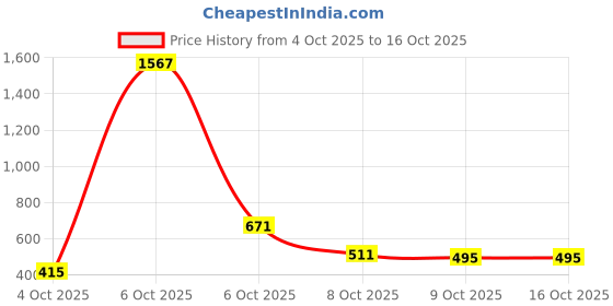 myntra.com Vishudh Women Taupe Solid A-Line Kurta vishudh Price History Graph from 4 Oct 2025 to 15 Oct 2025