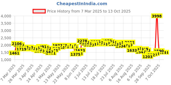 myntra.com Vishudh Women Teal & Gold-Toned Self Design Kurta with Trousers vishudh Price History Graph from 7 Mar 2025 to 13 Oct 2025