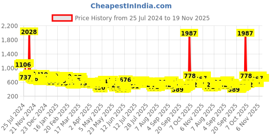 myntra.com Vishudh Women Teal Blue Printed A-Line Kurta vishudh Price History Graph from 25 Jul 2024 to 19 Nov 2025