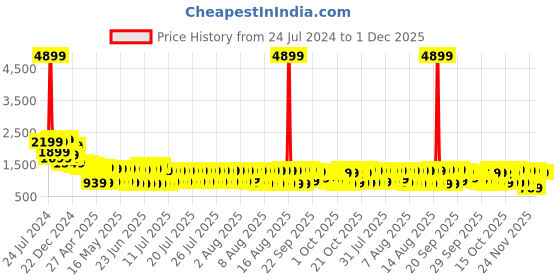 myntra.com Vishudh Women Teal Embroidered Knited Velvet Kurta with Trousers & Dupatta vishudh Price History Graph from 24 Jul 2024 to 30 Nov 2025