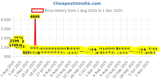 myntra.com Vishudh Women Teal Embroidered Knited Velvet Kurta with Trousers & Dupatta vishudh Price History Graph from 1 Aug 2024 to 30 Nov 2025