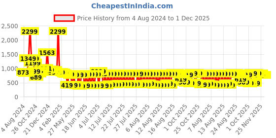 myntra.com Vishudh Women Teal Ethnic Maxi Dress with Dupatta vishudh Price History Graph from 4 Aug 2024 to 30 Nov 2025