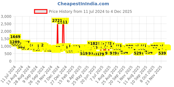 myntra.com Vishudh Women Teal Ethnic Motifs Embroidered Angrakha Kurti with Dhoti Pants vishudh Price History Graph from 11 Jul 2024 to 4 Dec 2025