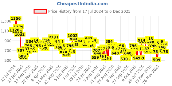 myntra.com Vishudh Women Teal Ethnic Motifs Embroidered Kurta with Palazzos vishudh Price History Graph from 17 Jul 2024 to 3 Dec 2025