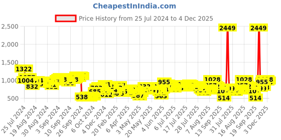 myntra.com Vishudh Women Teal Ethnic Motifs Printed Anarkali Kurta vishudh Price History Graph from 25 Jul 2024 to 4 Dec 2025
