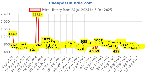 myntra.com Vishudh Women Teal Ethnic Motifs Printed Kurta with Palazzos & With Dupatta vishudh Price History Graph from 24 Jul 2024 to 3 Oct 2025