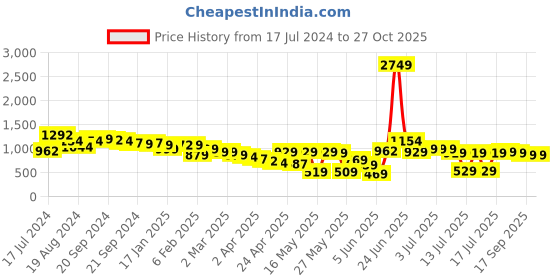 myntra.com Vishudh Women Teal Ethnic Motifs Printed Kurti with Palazzos & With Dupatta vishudh Price History Graph from 17 Jul 2024 to 26 Oct 2025