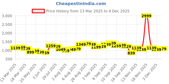 myntra.com Vishudh Women Teal Ethnic Motifs Printed Pure Cotton Kurta With Palazzos And Dupatta vishudh Price History Graph from 13 Mar 2025 to 3 Dec 2025