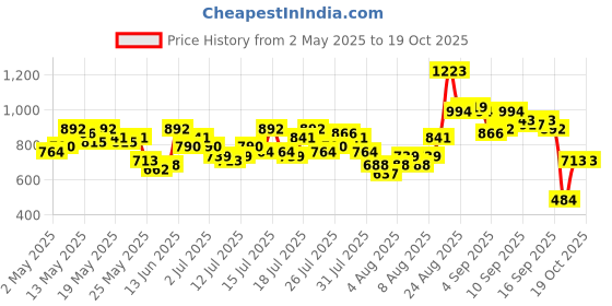 myntra.com Vishudh Women Teal Ethnic Motifs Yoke Design Kurta with Palazzos & With Dupatta vishudh Price History Graph from 2 May 2025 to 18 Oct 2025