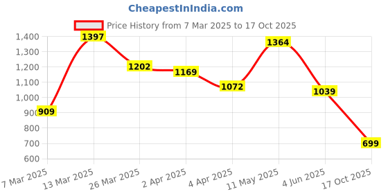 myntra.com Vishudh Women Teal Floral Embroidered Kurta with Palazzos & With Dupatta vishudh Price History Graph from 7 Mar 2025 to 17 Oct 2025