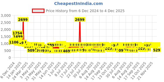 myntra.com Vishudh Women Teal Floral Printed Kurta with inner & Dupatta vishudh Price History Graph from 6 Dec 2024 to 4 Dec 2025