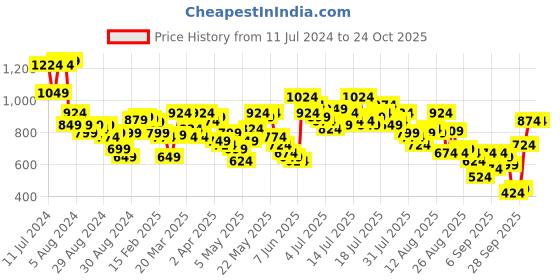 myntra.com Vishudh Women Teal Floral Printed Kurta with Trousers & With Dupatta vishudh Price History Graph from 11 Jul 2024 to 24 Oct 2025