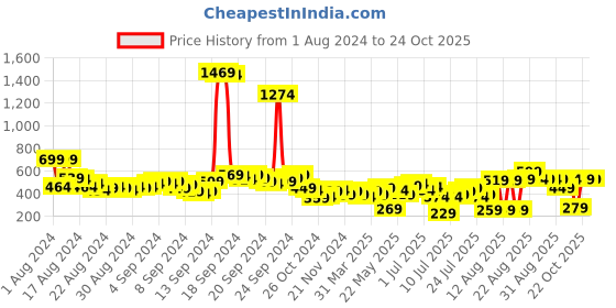 myntra.com Vishudh Women Teal Printed A-Line Dress vishudh Price History Graph from 1 Aug 2024 to 23 Oct 2025