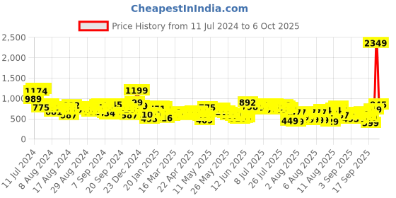 myntra.com Vishudh Women Teal Printed Panelled Kurta with Trousers & With Dupatta vishudh Price History Graph from 11 Jul 2024 to 6 Oct 2025