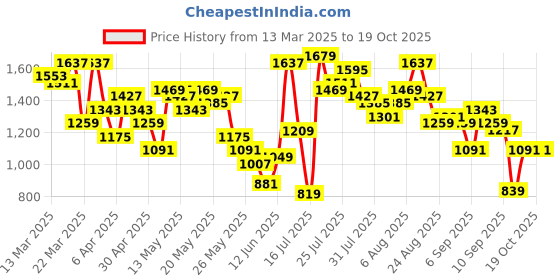 myntra.com Vishudh Women Teal Regular Kurta with Palazzos & With Dupatta vishudh Price History Graph from 13 Mar 2025 to 18 Oct 2025