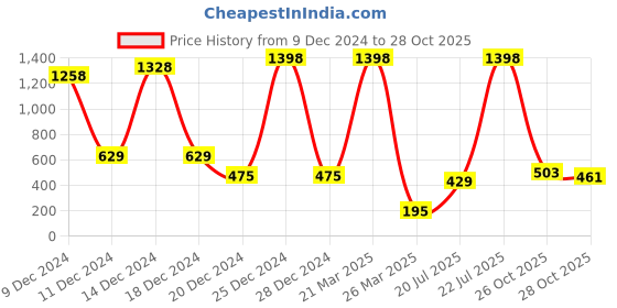 myntra.com Vishudh Women Textured Block Sandals vishudh Price History Graph from 9 Dec 2024 to 28 Oct 2025