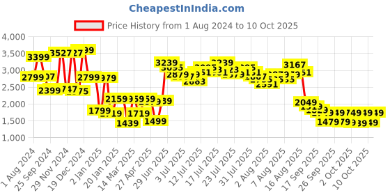 myntra.com Vishudh Women Top with Trousers & Jacket vishudh Price History Graph from 1 Aug 2024 to 10 Oct 2025