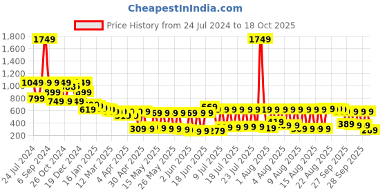 myntra.com Vishudh Women Turquoise Blue & Gold-Toned Printed Flared Palazzos vishudh Price History Graph from 24 Jul 2024 to 18 Oct 2025