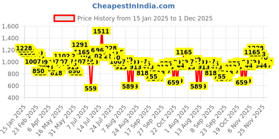myntra.com Vishudh Women Turquoise Blue & Gold-Toned Printed Kurta with Palazzos vishudh Price History Graph from 15 Jan 2025 to 30 Nov 2025